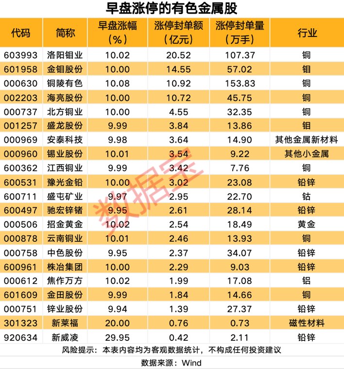 000630直线拉涨停!硫磺价格飙涨 融资客抢筹8股