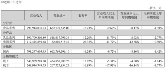 进口牛奶“不香”了德亚母公司营收四连降,乳品毛利率仅剩12%